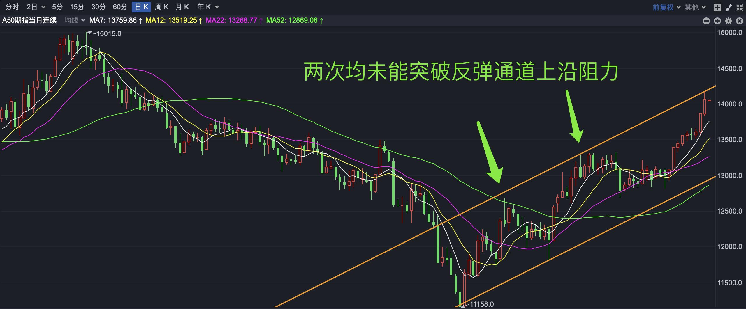 上证3250区间反弹,a股三连阳反弹仍需回踩确认