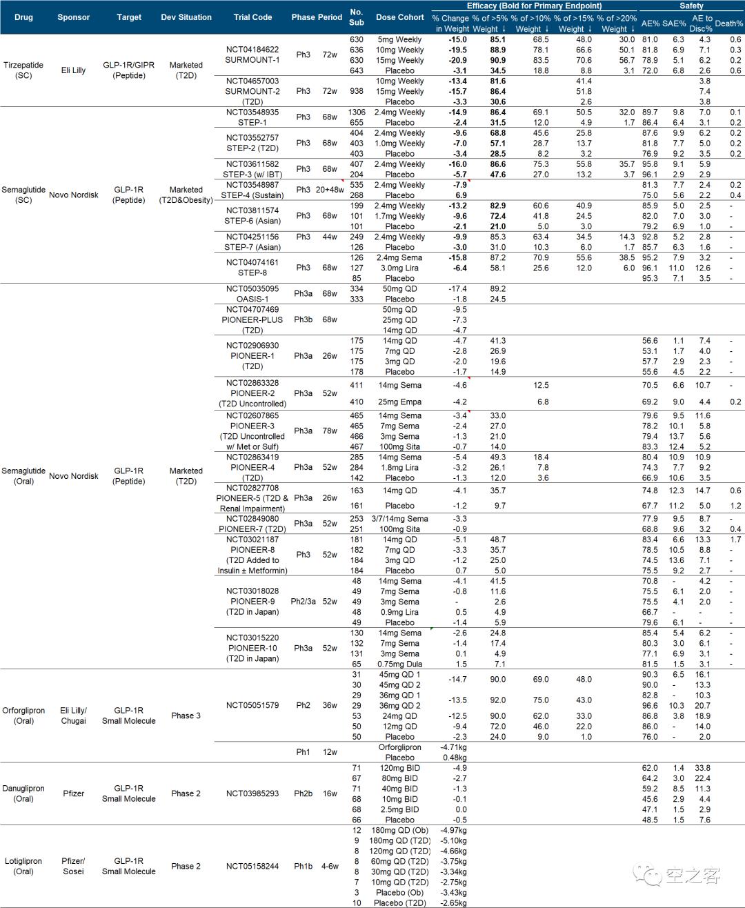百亿美元减肥神药,AZ、辉瑞相继折戟,PD-1的一地鸡毛会重演吗?