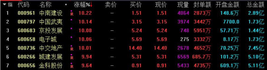 大盘上涨但是没有资金进场,大盘大涨后高位横盘震荡后市涨跌