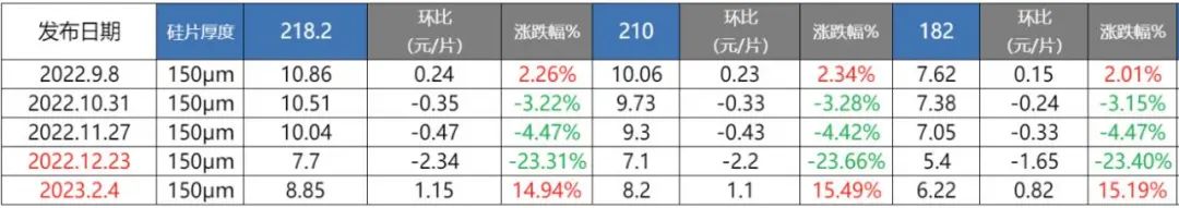 硅片价格战，TCL中环布下“阳谋”？