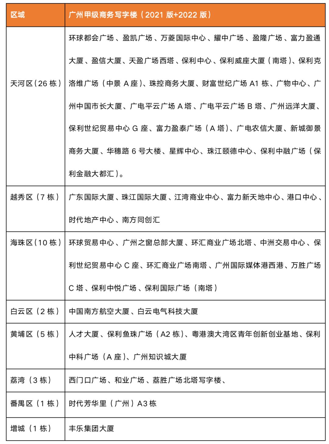 了不起的写字楼！广州有892栋楼宇营收过亿、15栋过百亿