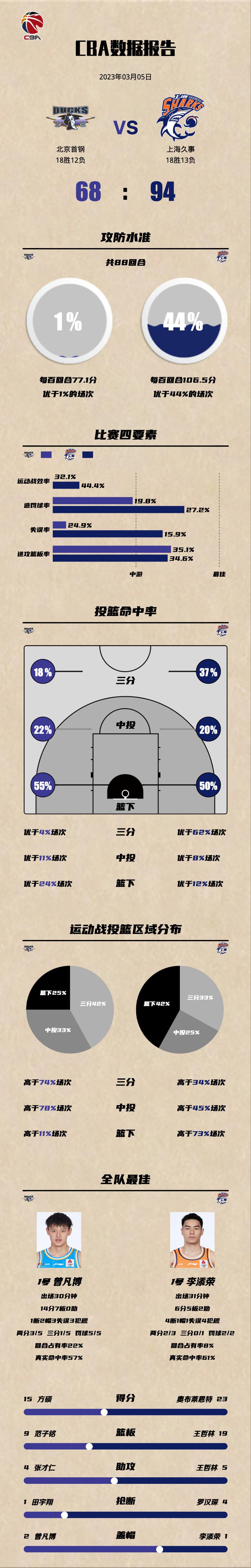 京城的篮筐被砸变形了吧，解立彬的战术板是公开的秘密