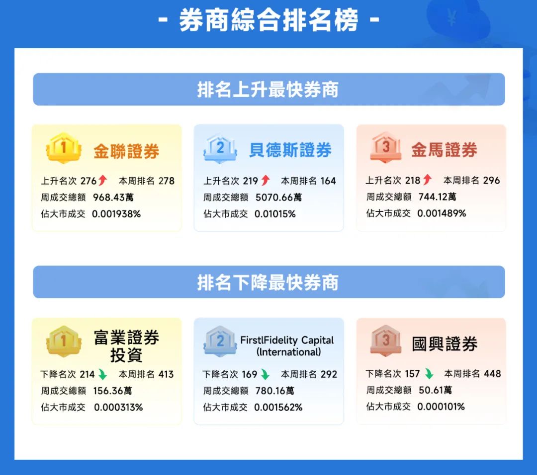 捷利金融雲：香港「券商綜合成交排名」周報告（4.24-4.28）