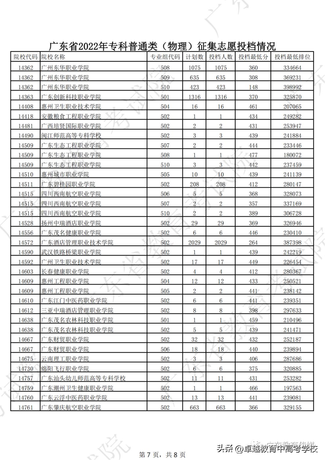 广东专科补录录取公布时间,广东专科补录能补录几个学校