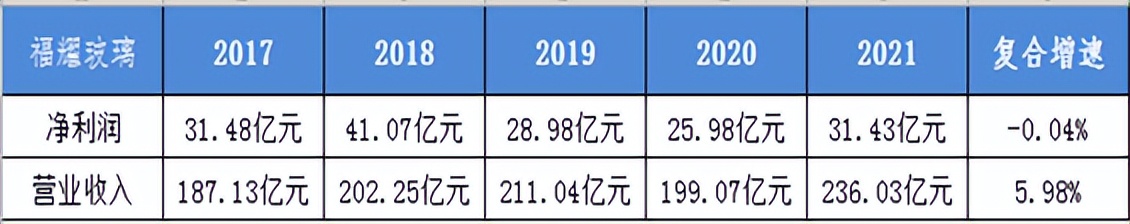 福耀玻璃发展能力分析,福耀玻璃行业分析报告