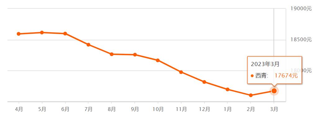 天津房价下跌最惨名单,天津房价各区排名最新