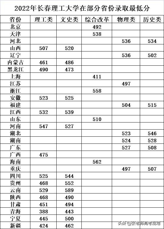 长春理工跟河南理工谁强,长春理工和河南师范大学