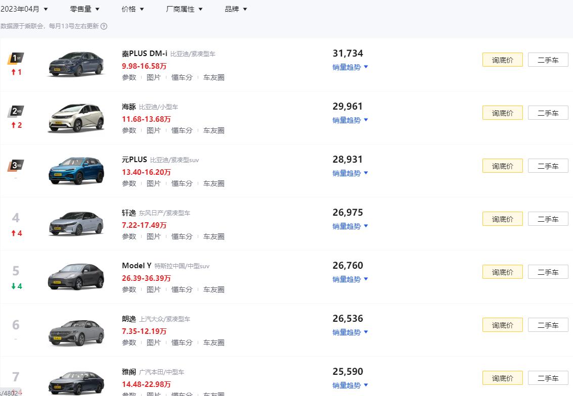 油电汽车排行榜4月 (油车和电车4月销量对比)