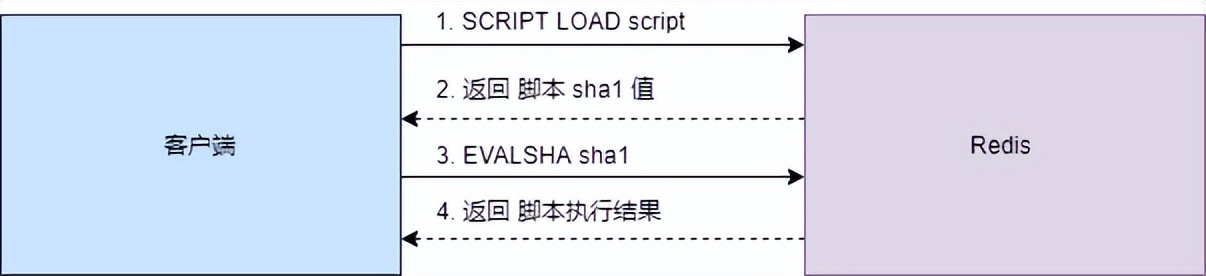 redis集群是否支持lua脚本,java调用lua脚本操作redis