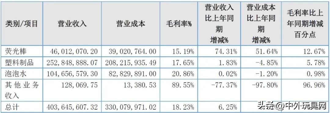 玩具上市公司排行榜,17家玩具上市公司去年谁在赚钱