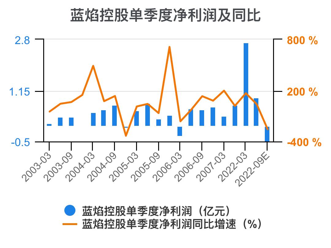 蓝焰控股2024年目标价,预测一下蓝焰控股走势