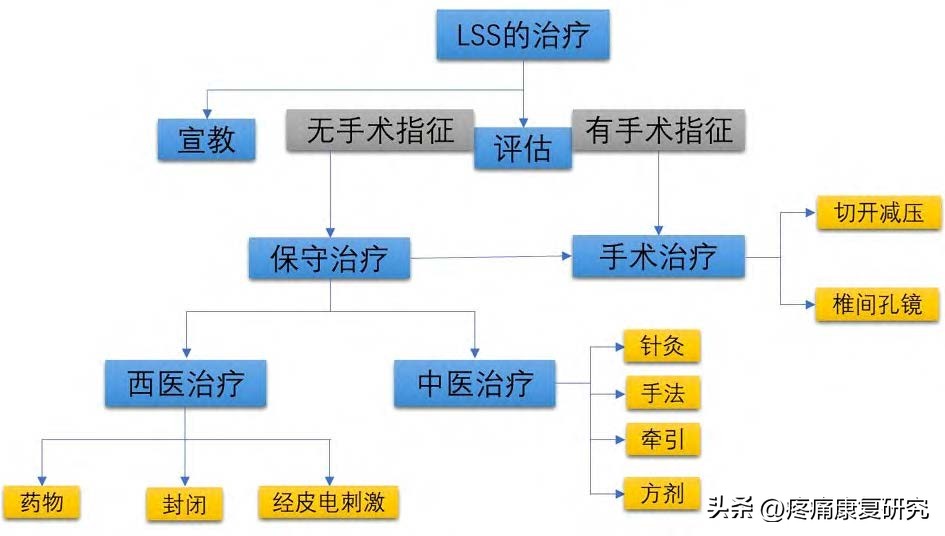 腰椎管狭窄症的常见症状有哪些,腰椎管狭窄诊断标准及鉴别诊断