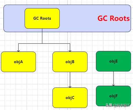 java虚拟机垃圾收集器与回收策略,java虚拟机垃圾回收机制动态演示