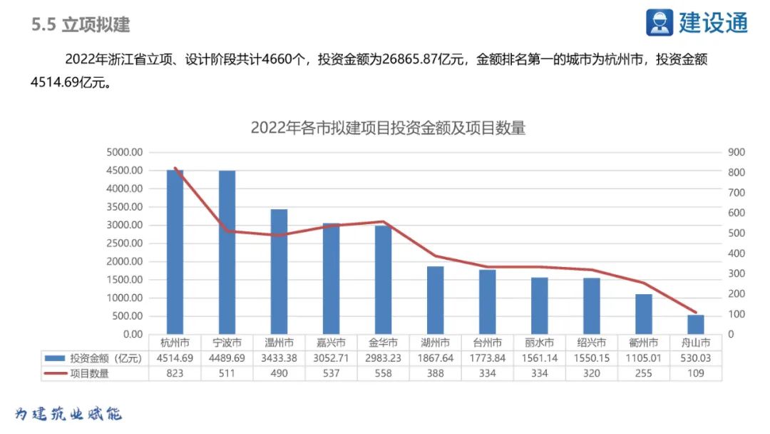 浙江省2023年重大项目明细表,2021年浙江重大项目投资完成率