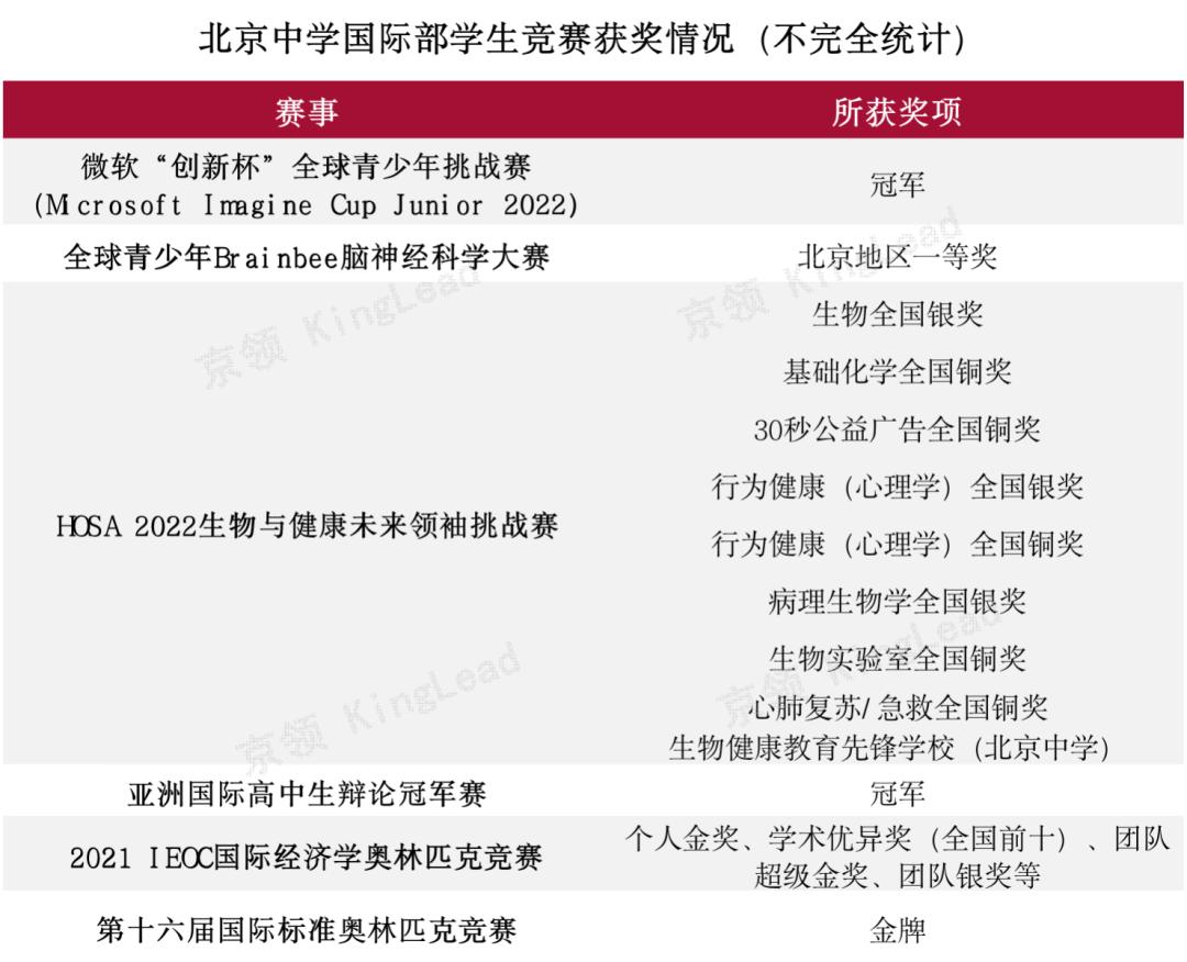 北京国际学校国际部排名,北京中学集团化办学