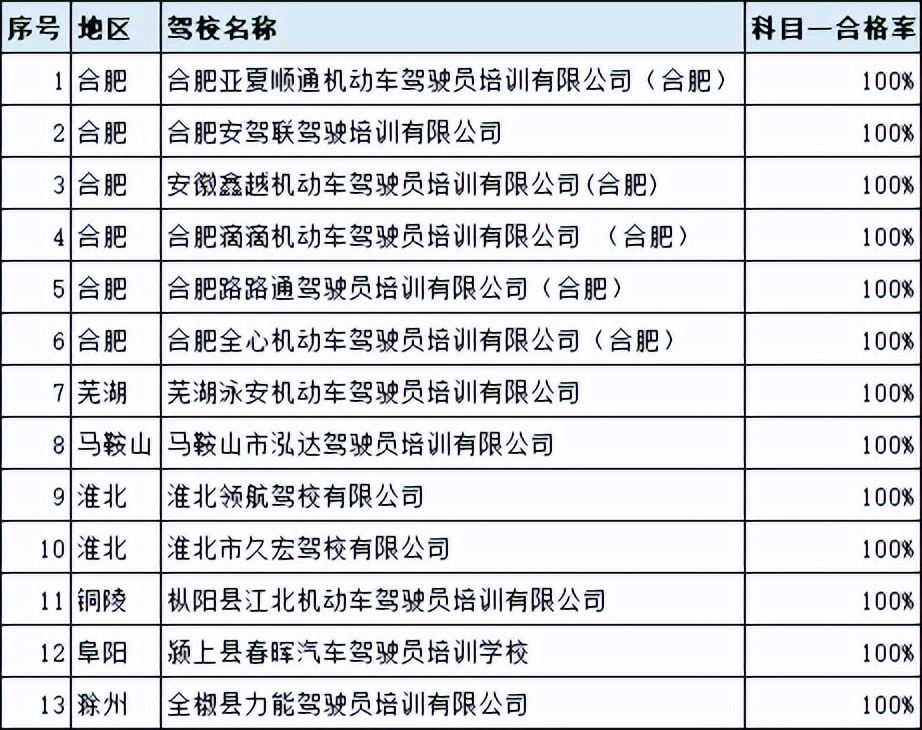 2021年6月份全市驾校培训质量排名,最新驾校质量排行公布