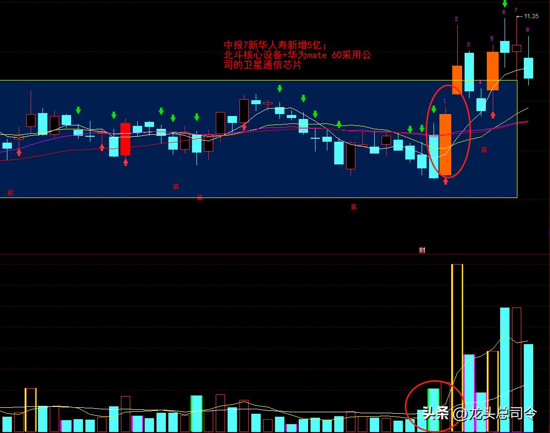 个股即将启动的信号,个股要飙升的四个信号