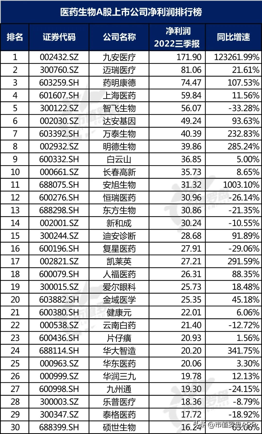 十大生物医药股上市公司,中国a股医药龙头股
