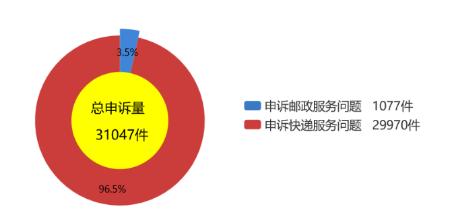 顺丰快递问题怎么投诉最有效,顺丰快递问题可以打邮政投诉吗