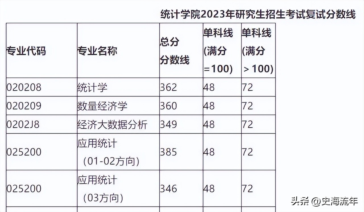 34所考研复试线低于国家线的大学,2021年985和211大学机械复试线