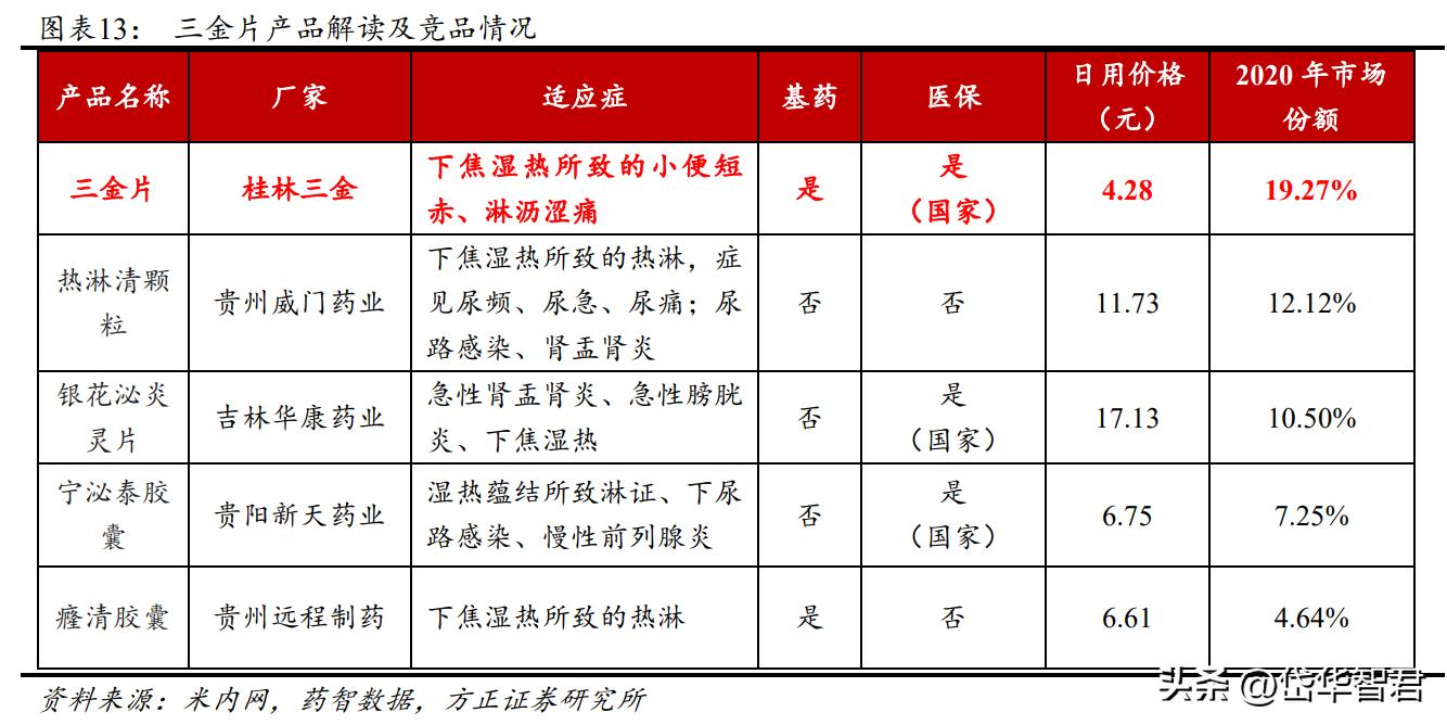 广西老牌中药企业，桂林三金：产品渠道双优化，一体两翼振翅飞