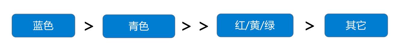 怎么弄更好看的屏幕设计,10分钟搞定大屏设计