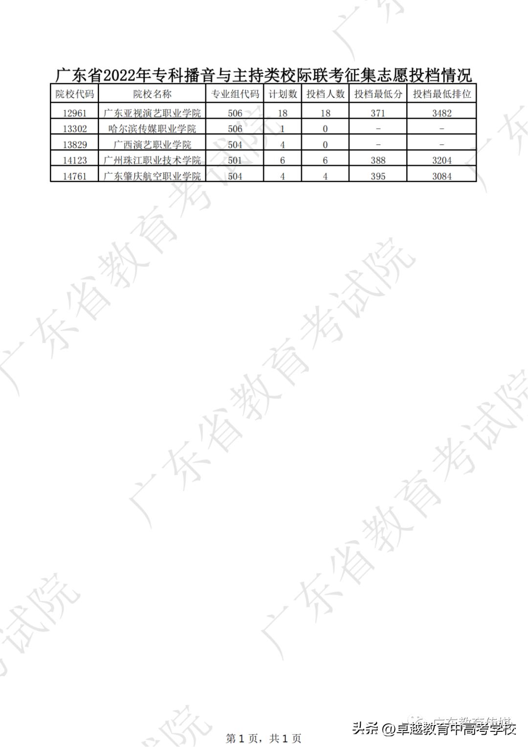 广东专科补录录取公布时间,广东专科补录能补录几个学校