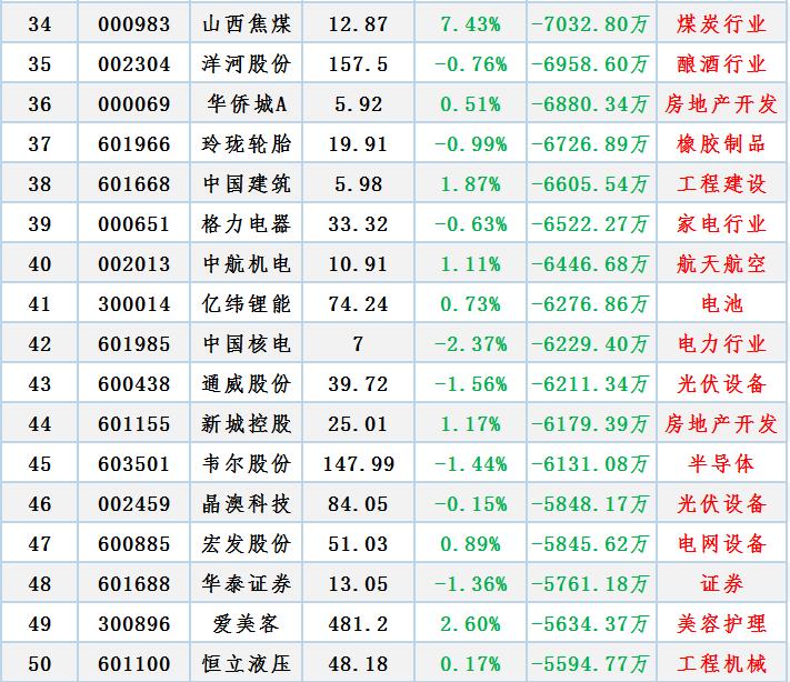 北向资金净卖出超50亿元,北向资金最大卖出100股名单曝光