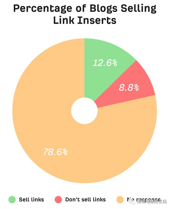 2023年你还应该购买反向链接吗？这取决于…