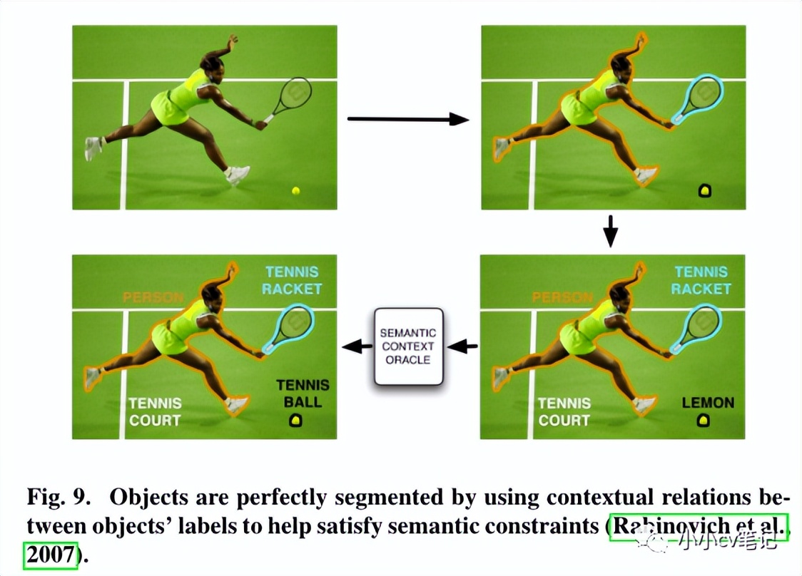 CVIU2023:计算机视觉中的上下文理解:综述