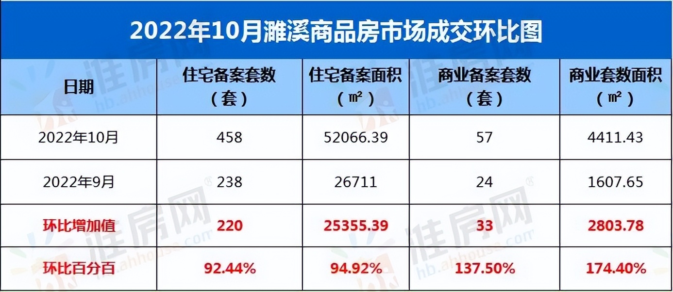 515套!56477.82㎡!10月濉溪住宅销量如何?