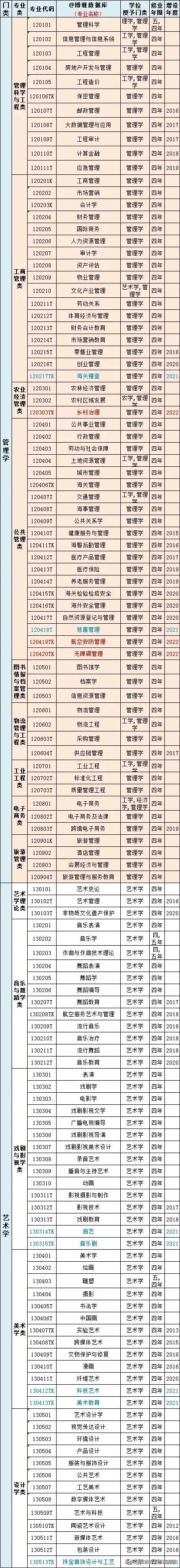 2023最新大学专业目录电子版,普通高等学校本科专业目录最新版