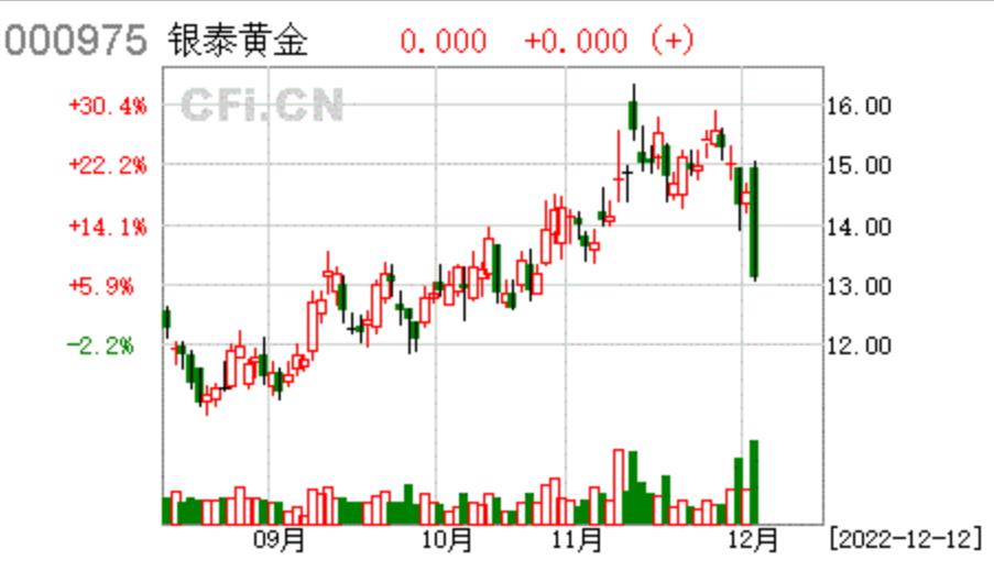 银泰黄金易主山东黄金，“银泰系”或退出江湖？