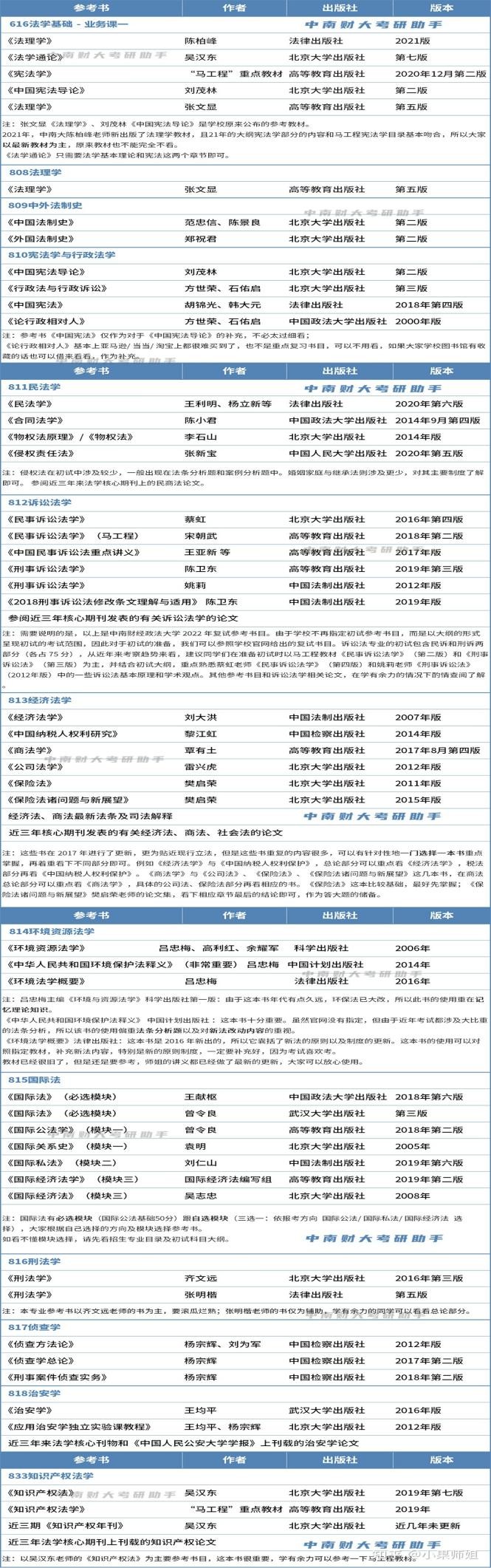 23法学考研：重庆大学和中南财经政法大学应该选择哪一个？