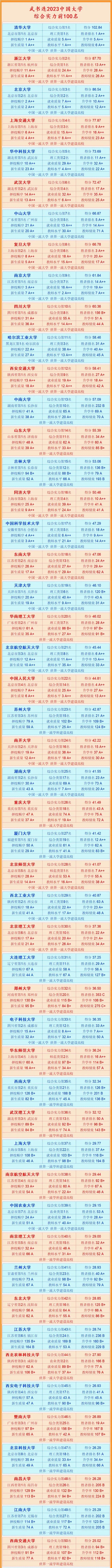 新鲜出炉！2023中国大学综合实力排行榜，看看有没有你中意的大学