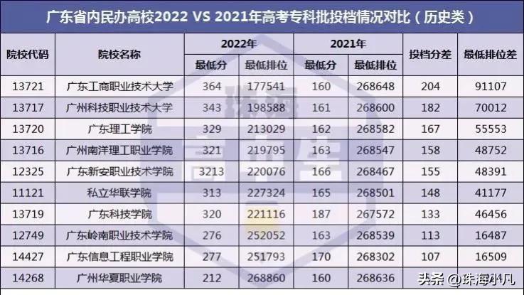 广东各大学2022年录取分数线预测,2019年广东高考重点大学分数线