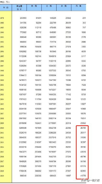 到底是飞机安全还是火车安全,飞机火车汽车和轮船哪个更安全