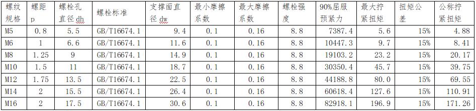 螺栓扭矩大与扭矩小的区别,螺栓螺距没有标怎么选