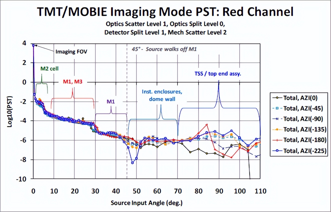 FRED应用：TMTMOBIE成像光谱仪的概念设计阶段杂散光分析
