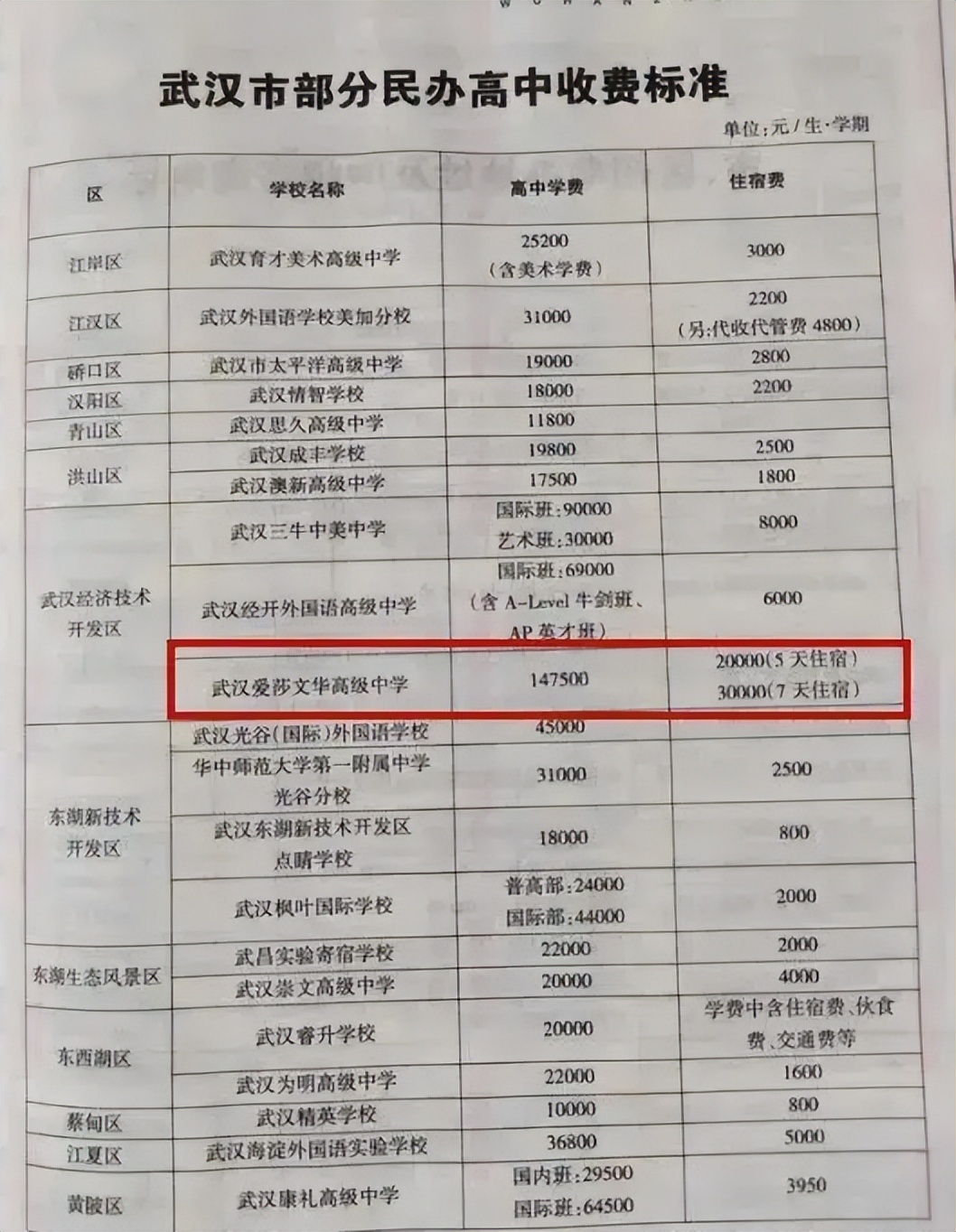 武汉高中学费最贵,武汉高中费用明细表