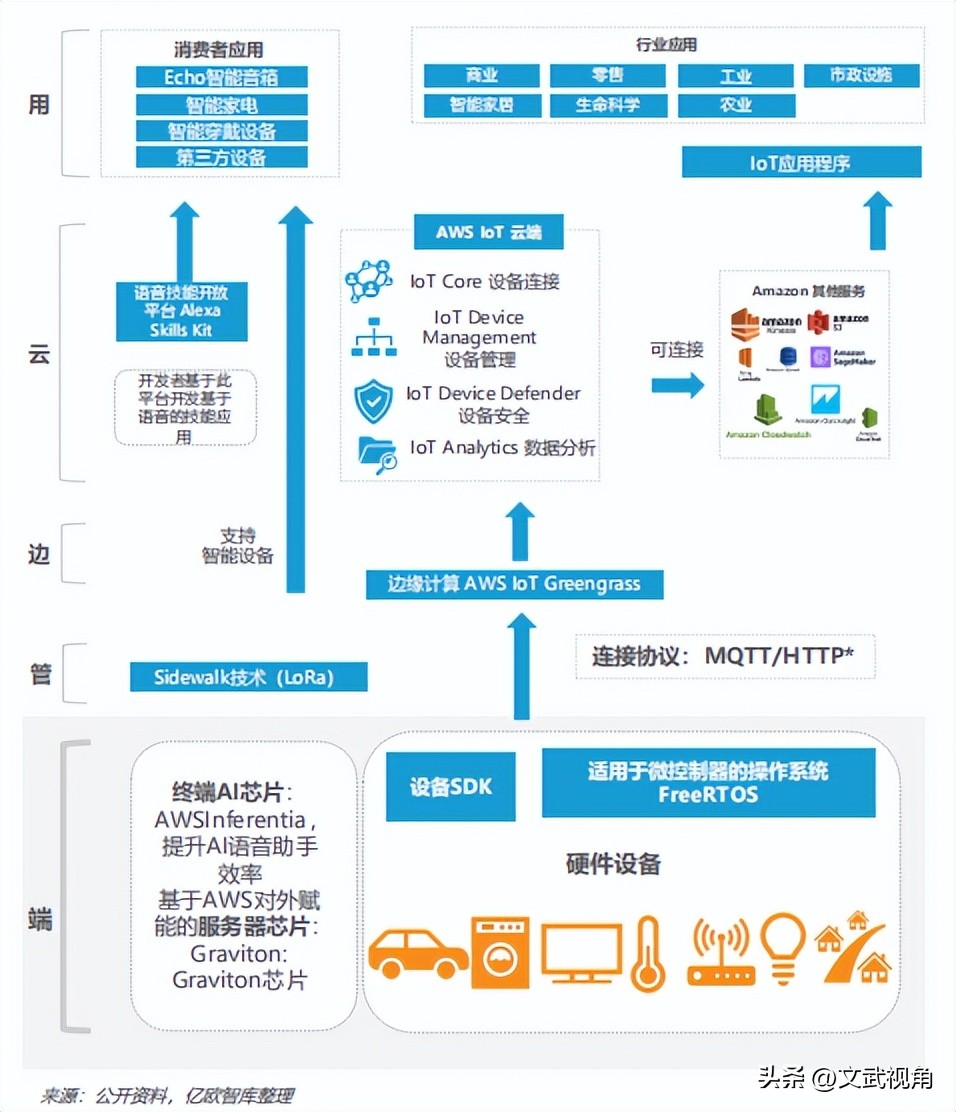 物联网操作系统有几种,主流物联网的操作系统