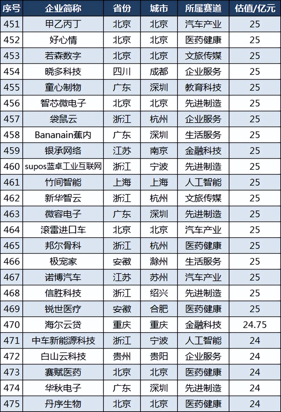 中国隐形独角兽企业500强名单,中国隐形独角兽500强浙江