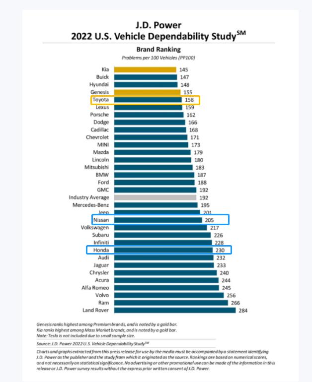 丰田本田日产品质,丰田本田日产哪个故障率低