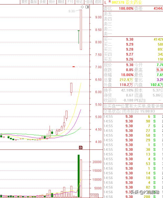 吃药行情爆发，雅本化学、亚太药业、精华制药谁能争龙头