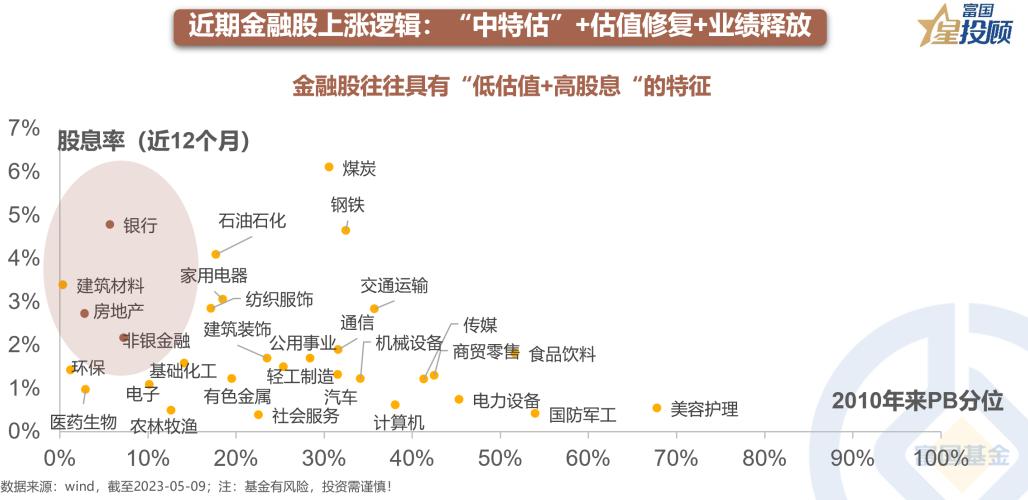 星行研|“*特中**估”下金融股行情持续性如何？