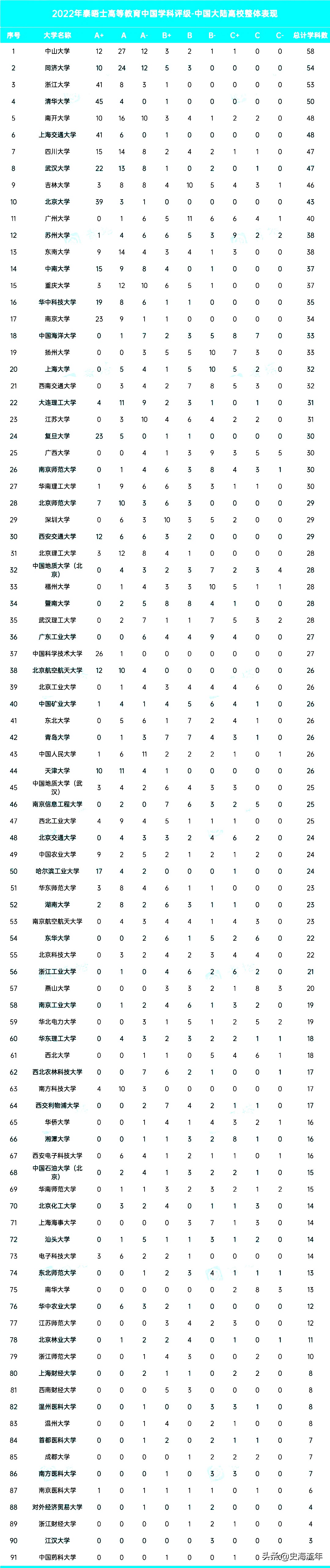 中山大学泰晤士排名,中山大学泰晤士世界排名