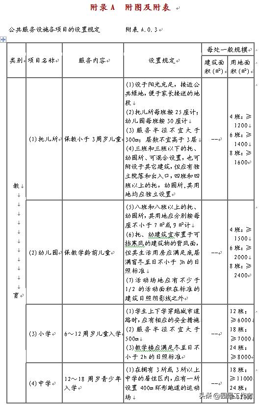 居住区规划设计规范条文说明,城市居住区设计规范2016
