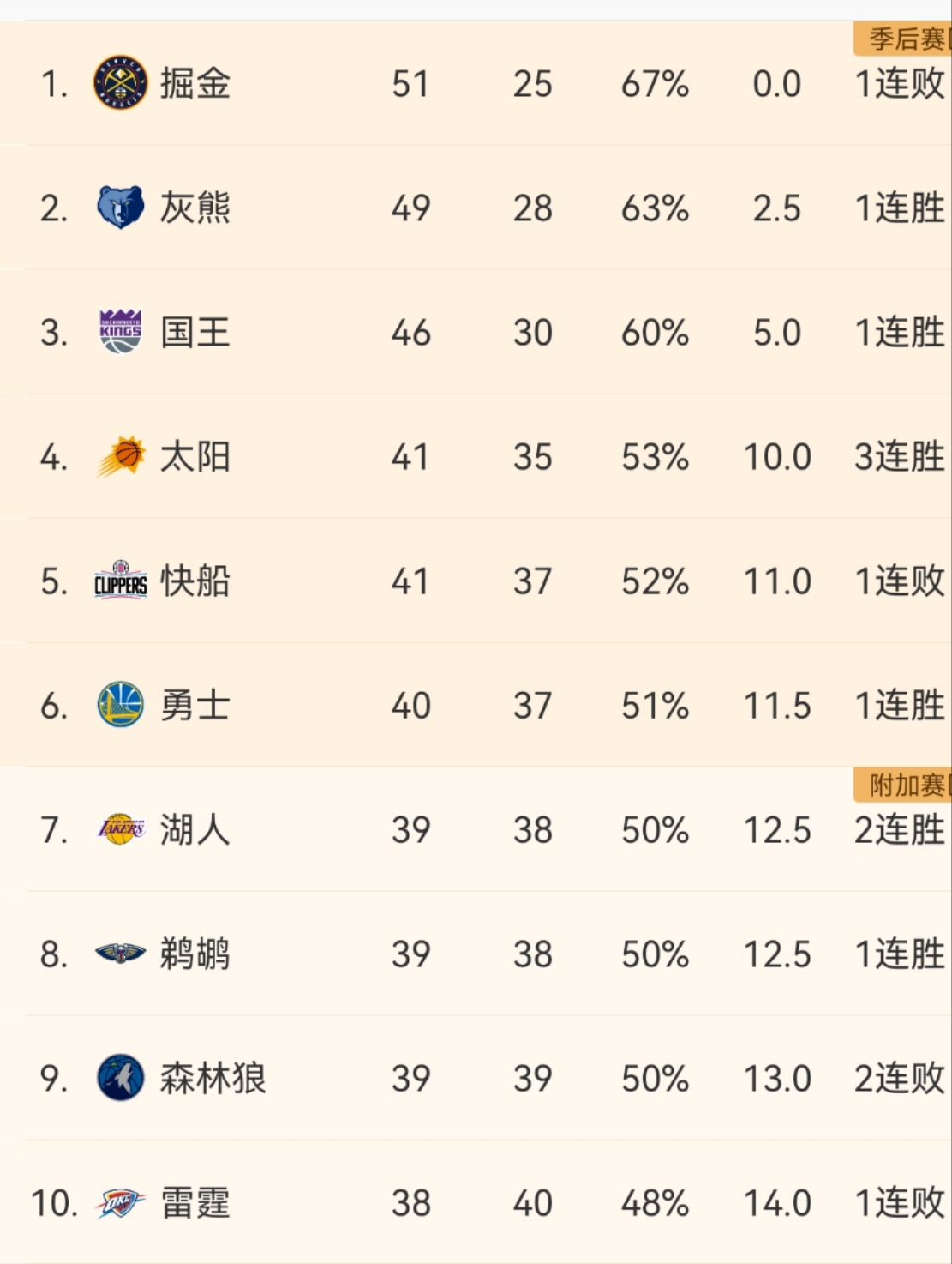 西部前八大乱斗,湖人战胜独行侠湖人最新排名