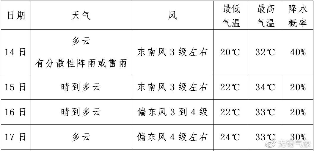今年夏天最热地区,今年夏天最热排行榜