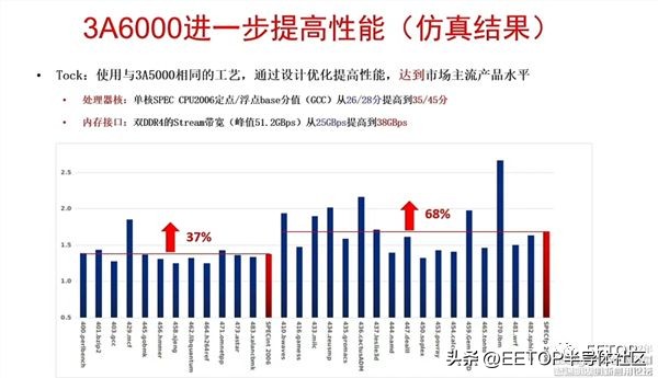 龙芯3a6000和i78700哪个好,龙芯3a6000处理器性能怎么样